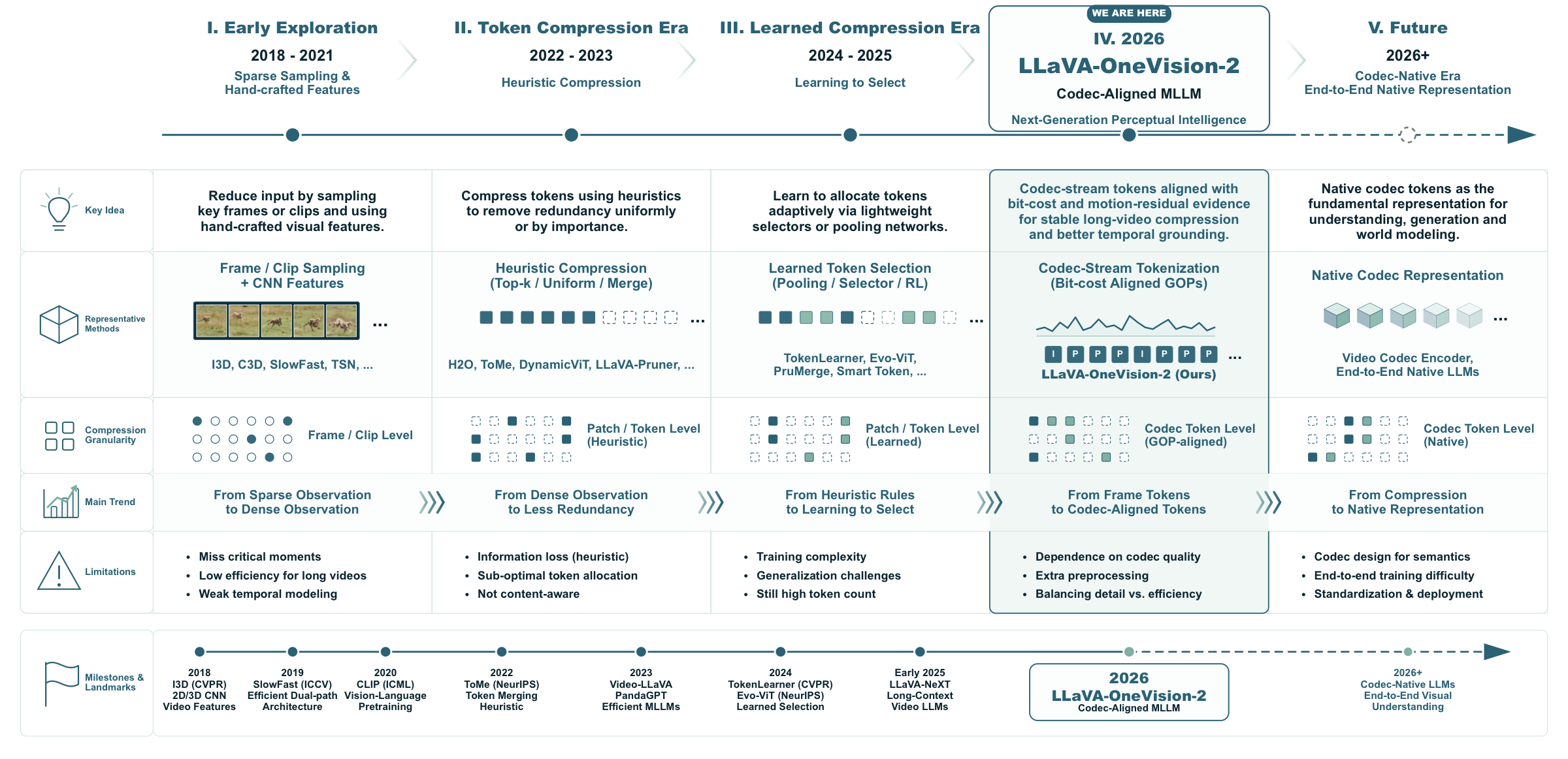 LLaVA-OneVision-2 roadmap