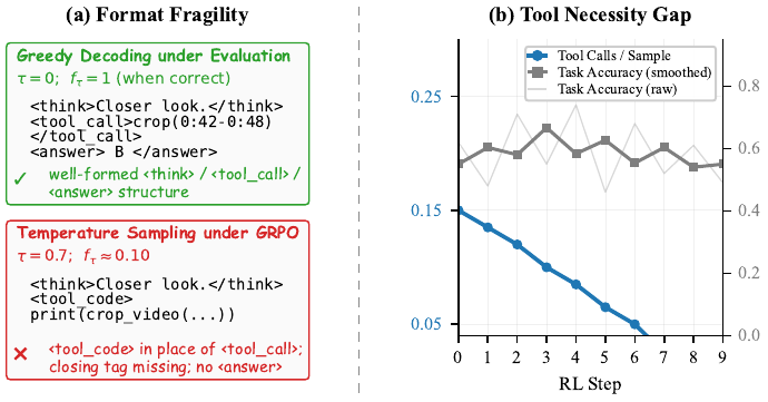 Two failure modes that share a cause: Format Fragility and Tool Necessity Gap