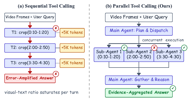 ParaVT architecture: sequential vs. parallel tool dispatch