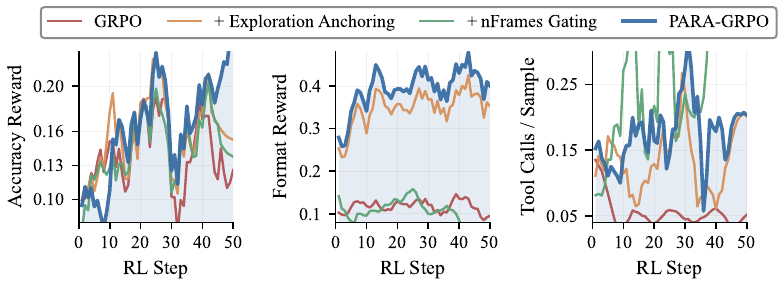 Training curves: vanilla GRPO format reward falls to 0.13; PARA-GRPO rises to 0.64