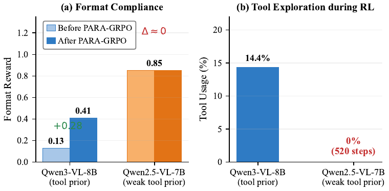 Cross-model contrast: a weaker-prior LMM keeps format stable but RL elicits zero tool calls