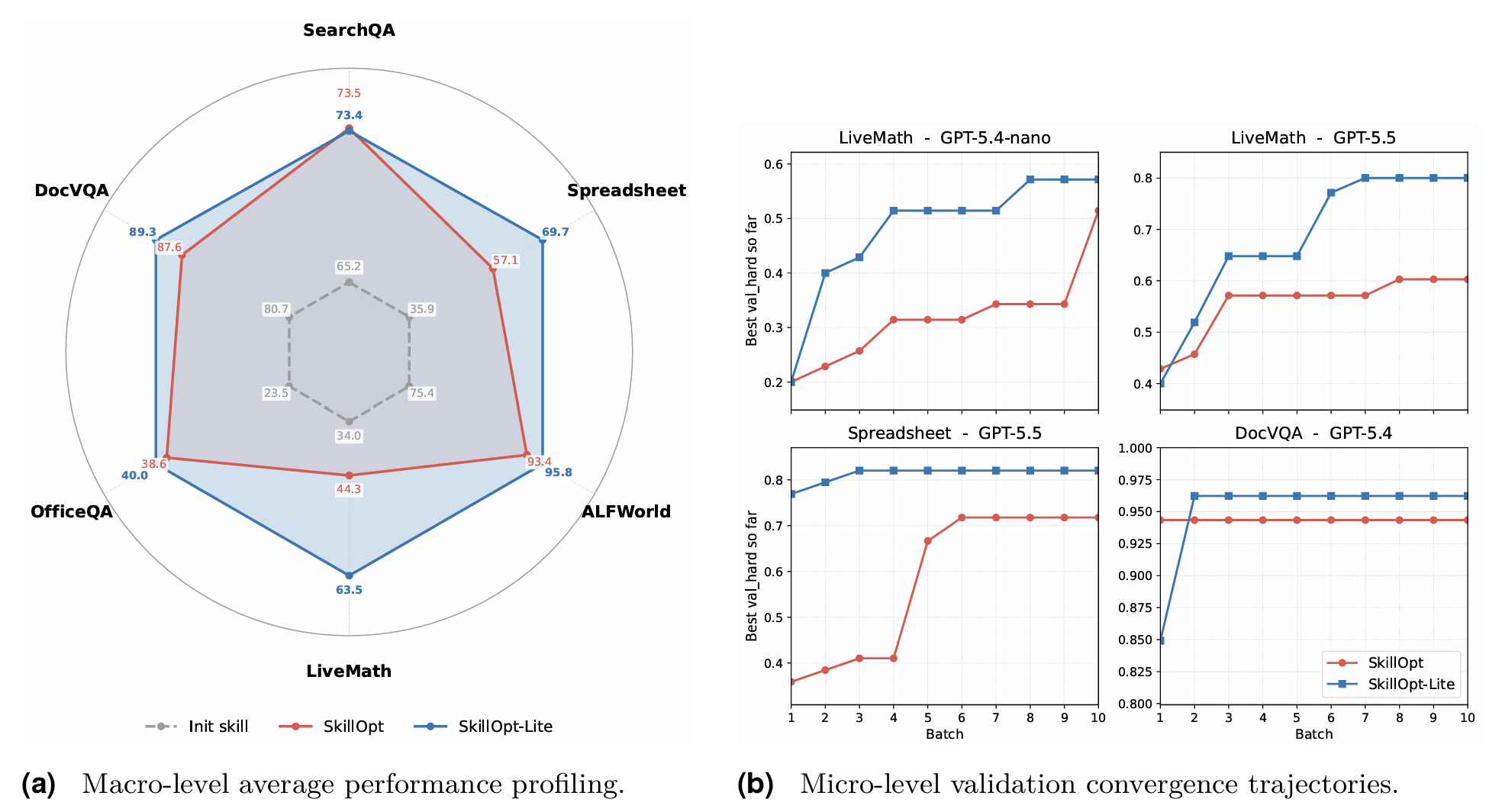Performance chart across 6 benchmarks — SkillOpt-Lite vs SkillOpt baseline