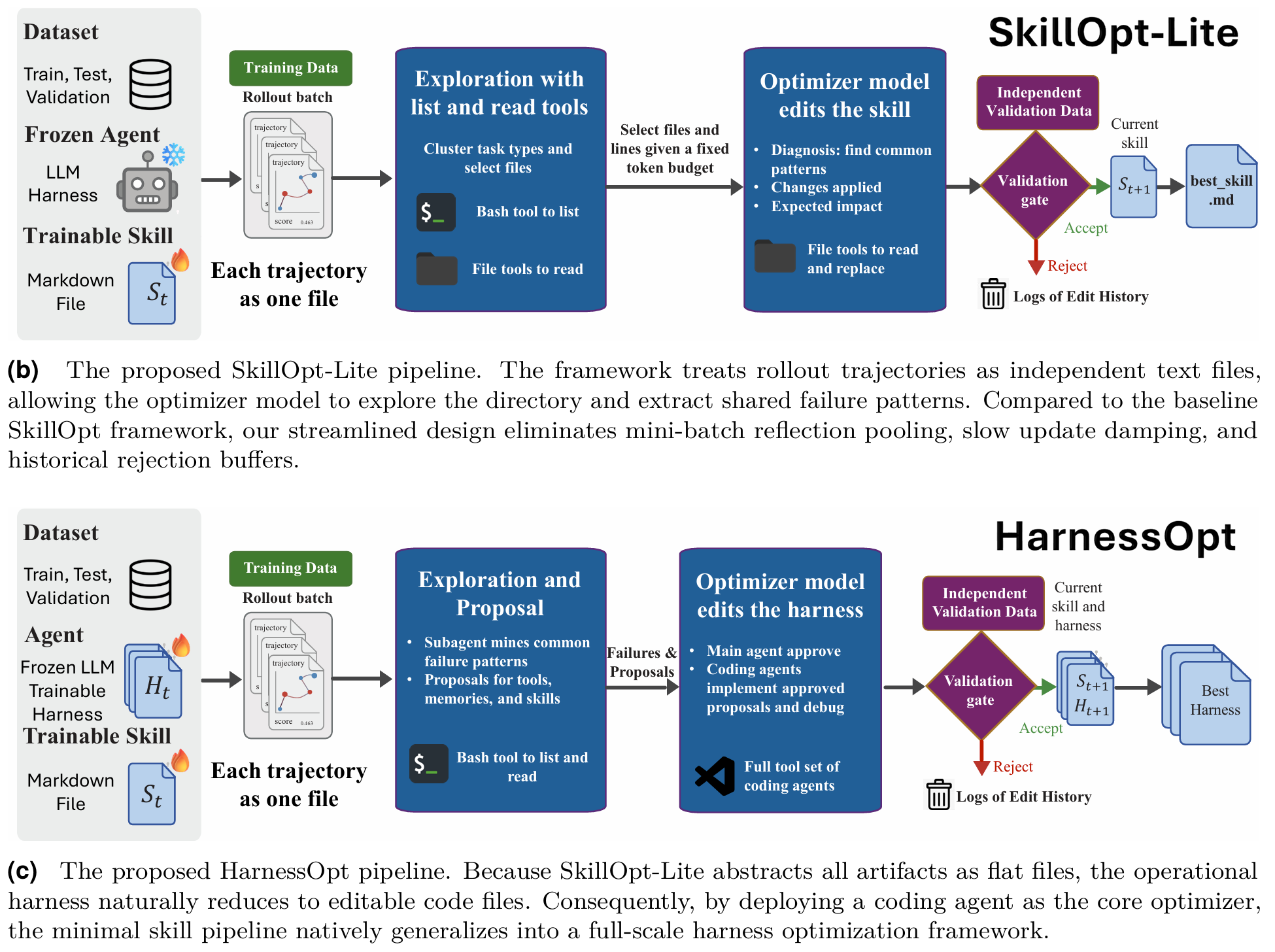 SkillOpt-Lite pipeline: rollout on training batch, coding-agent patch, held-out val gate, keep-or-revert, archive to history/